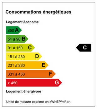 Classe énergie C