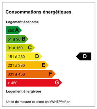 Classe énergie D