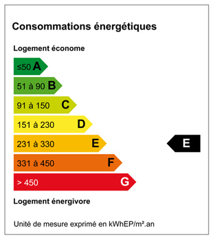 Classe énergie E