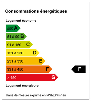 Classe énergie F